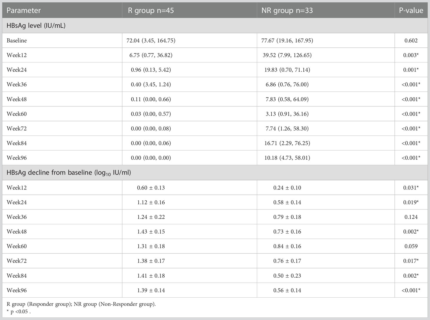 Frontiers | Clinical cure rate of inactive HBsAg carriers with HBsAg