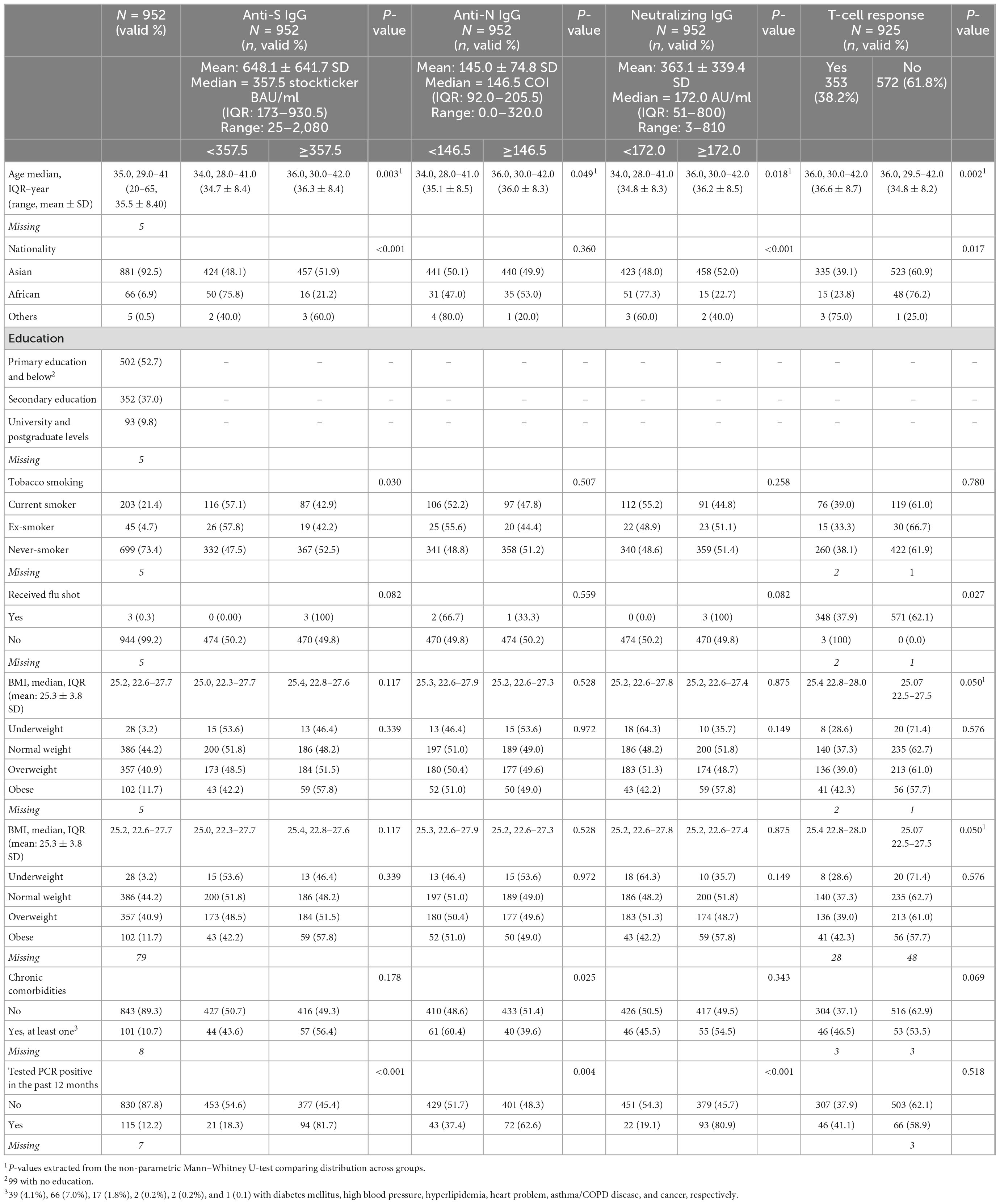 Frontiers | Evaluation of post-vaccination immunoglobulin G antibodies ...