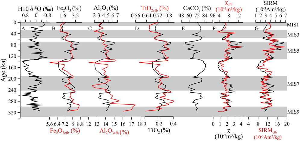 13. Precessional cycles in grain-size parameters recorded at site GeoB