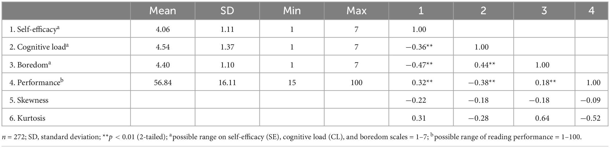 Frontiers | Chinese undergraduates’ English reading self-efficacy ...