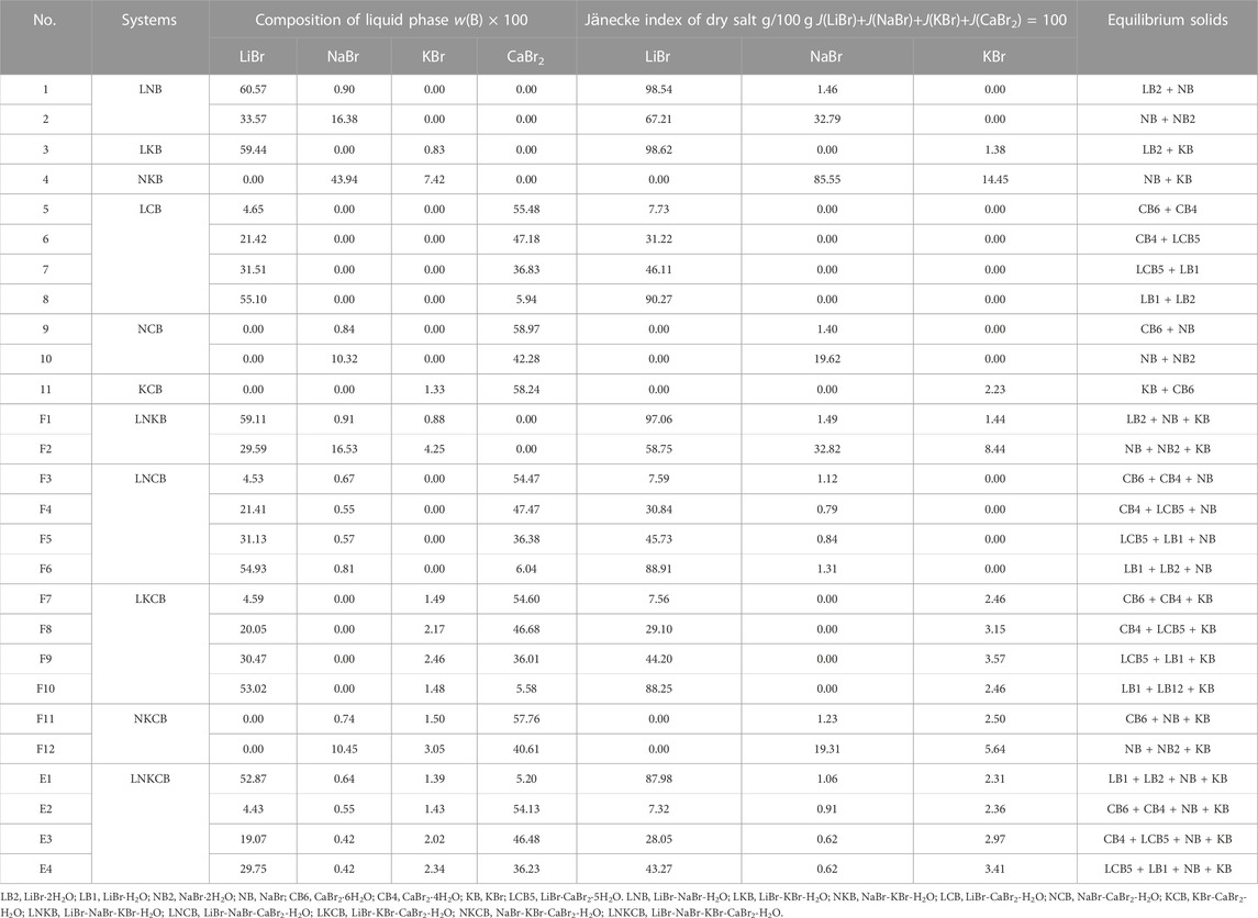 Frontiers | Solid-liquid equilibria in relevant subsystems of LiBr-NaBr ...