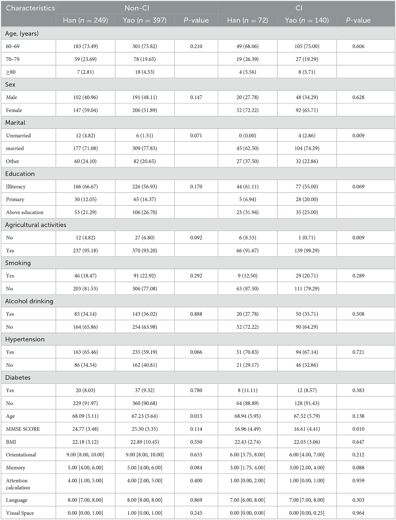 Frontiers | Correlation between dietary patterns and cognitive function ...