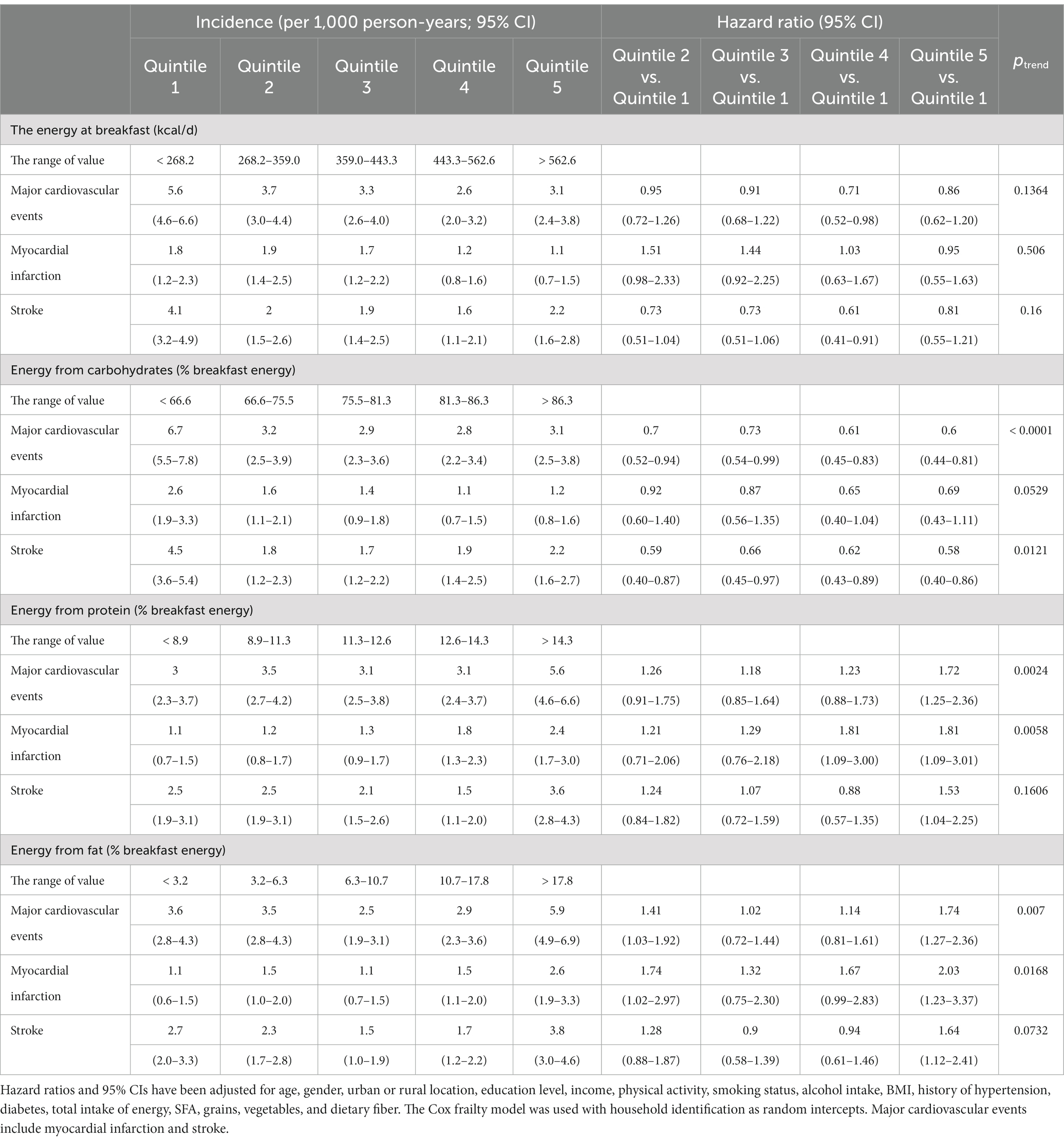 Frontiers | The association of energy and macronutrient intake at ...