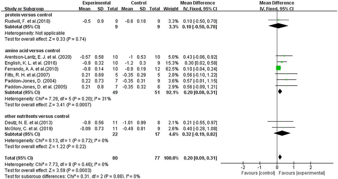 Distribution Of Meta Analytic Effect Sizes For Continuous Efficacy