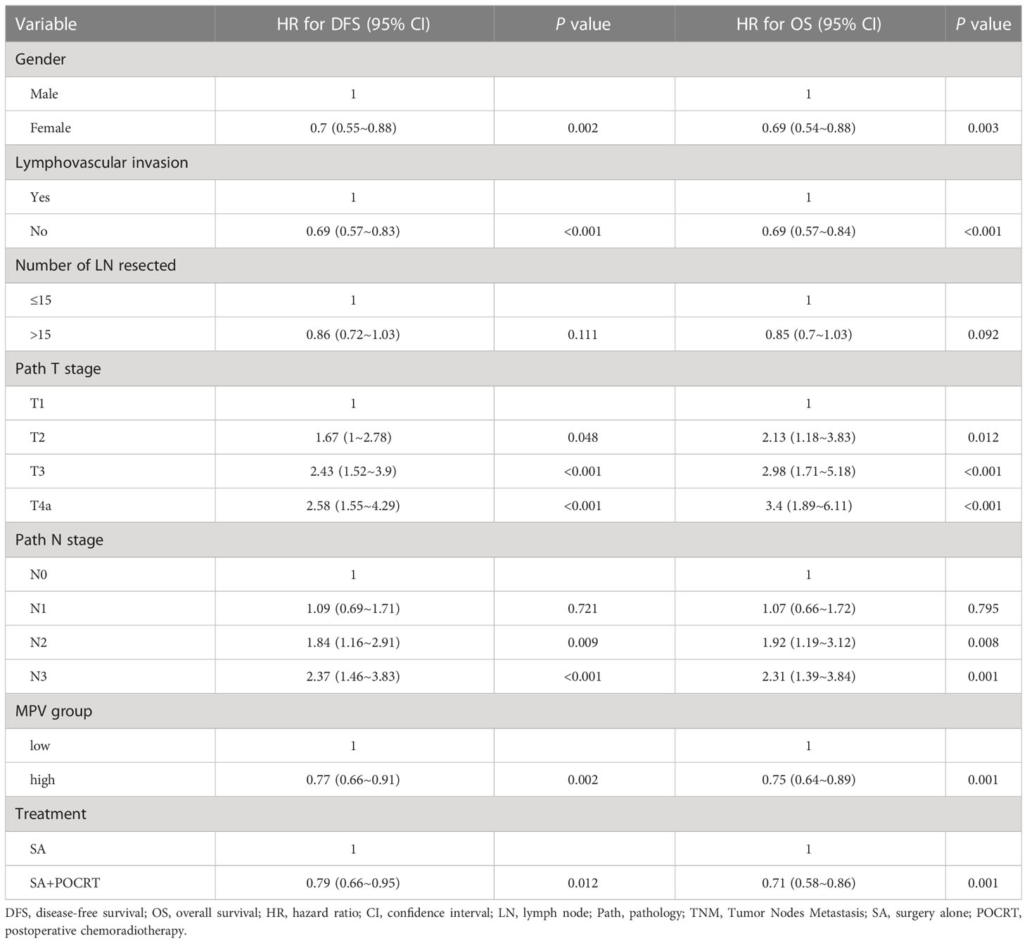 Frontiers | Prognostic significance and postoperative