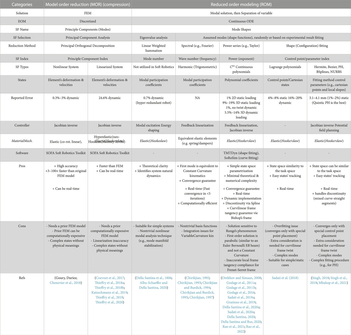 Frontiers | Reduced order modeling and model order reduction for ...