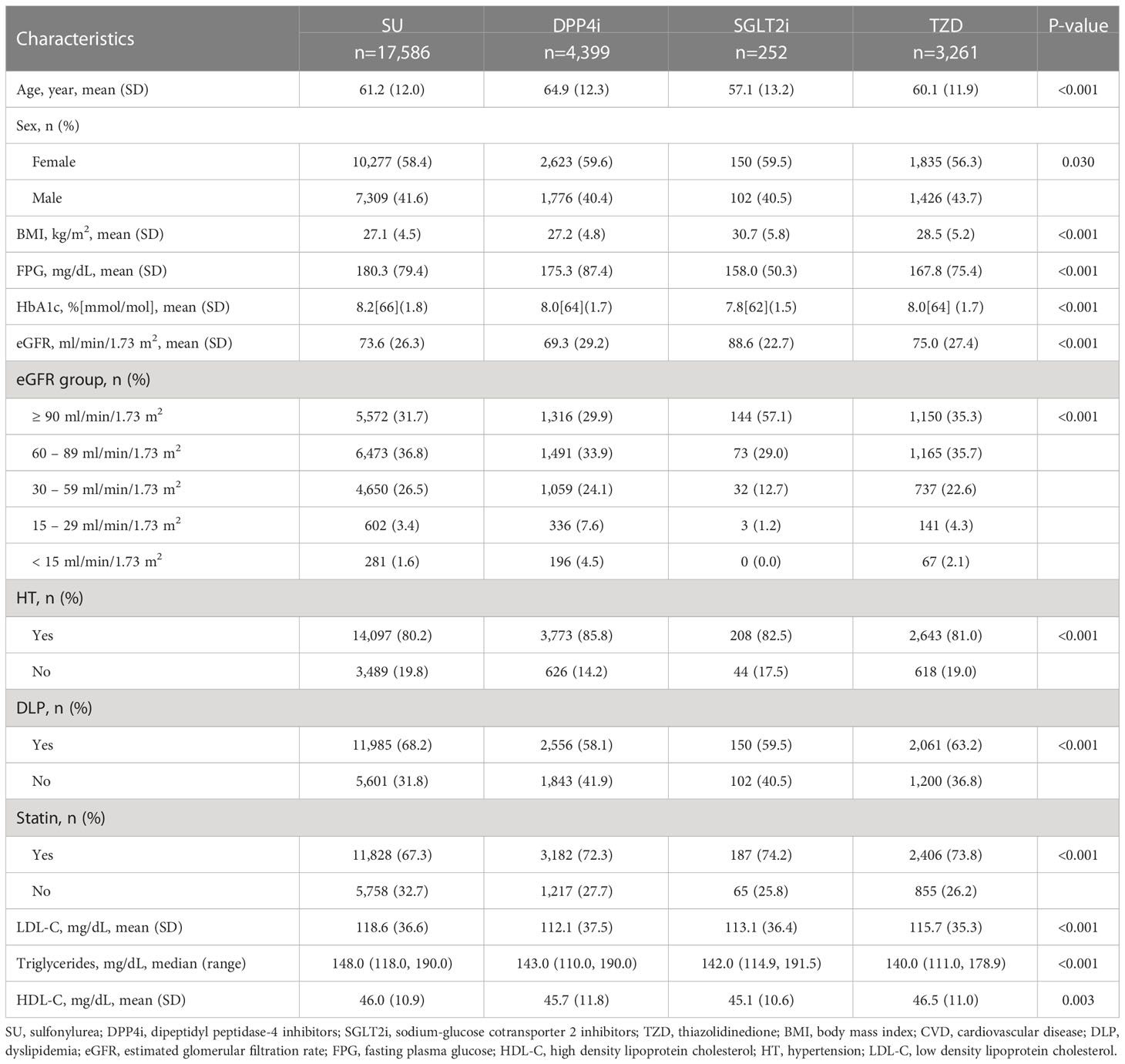 Frontiers | Clinical effectiveness of second-line antihyperglycemic ...