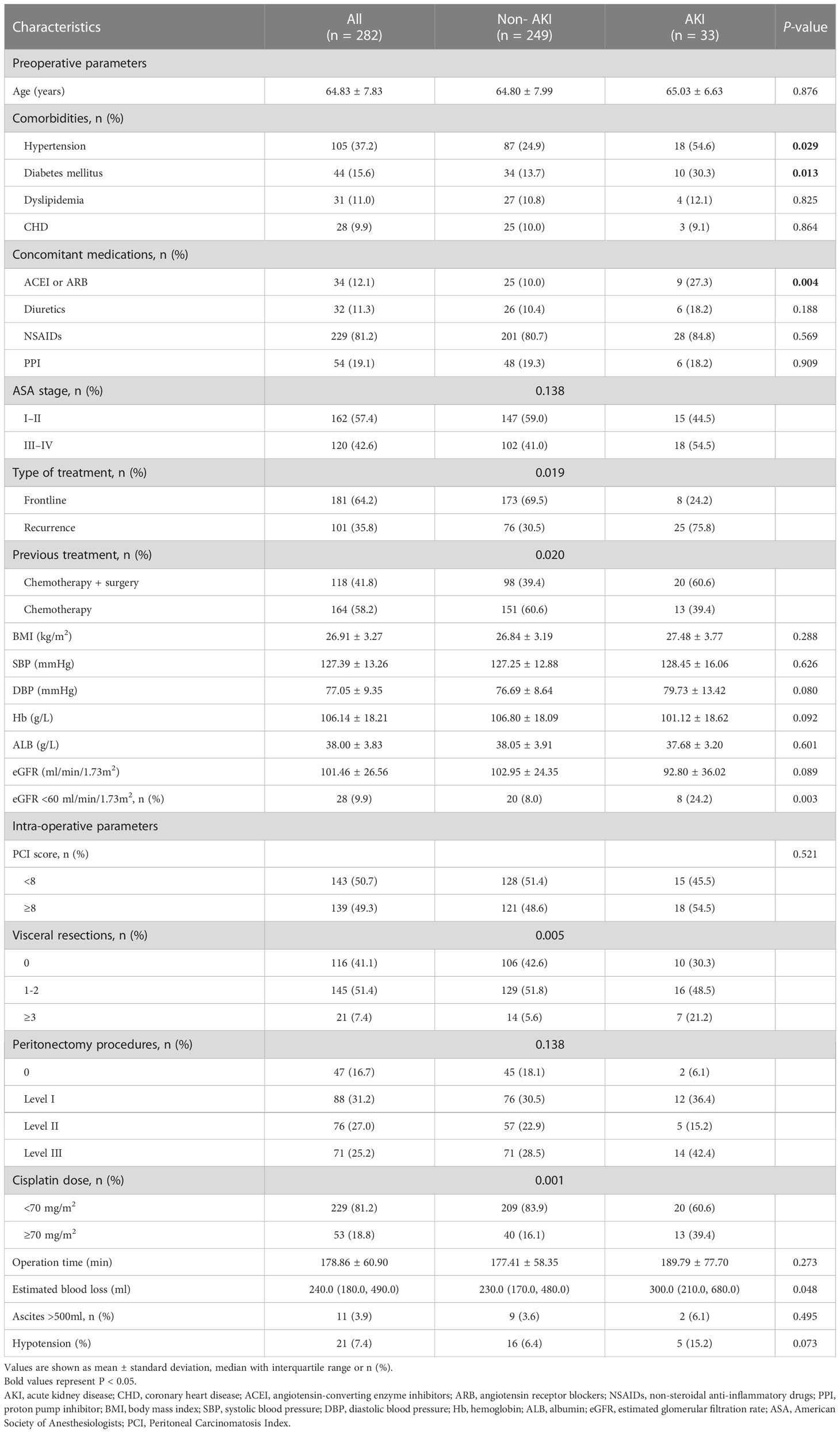 Frontiers | Acute kidney injury after cytoreductive surgery and ...