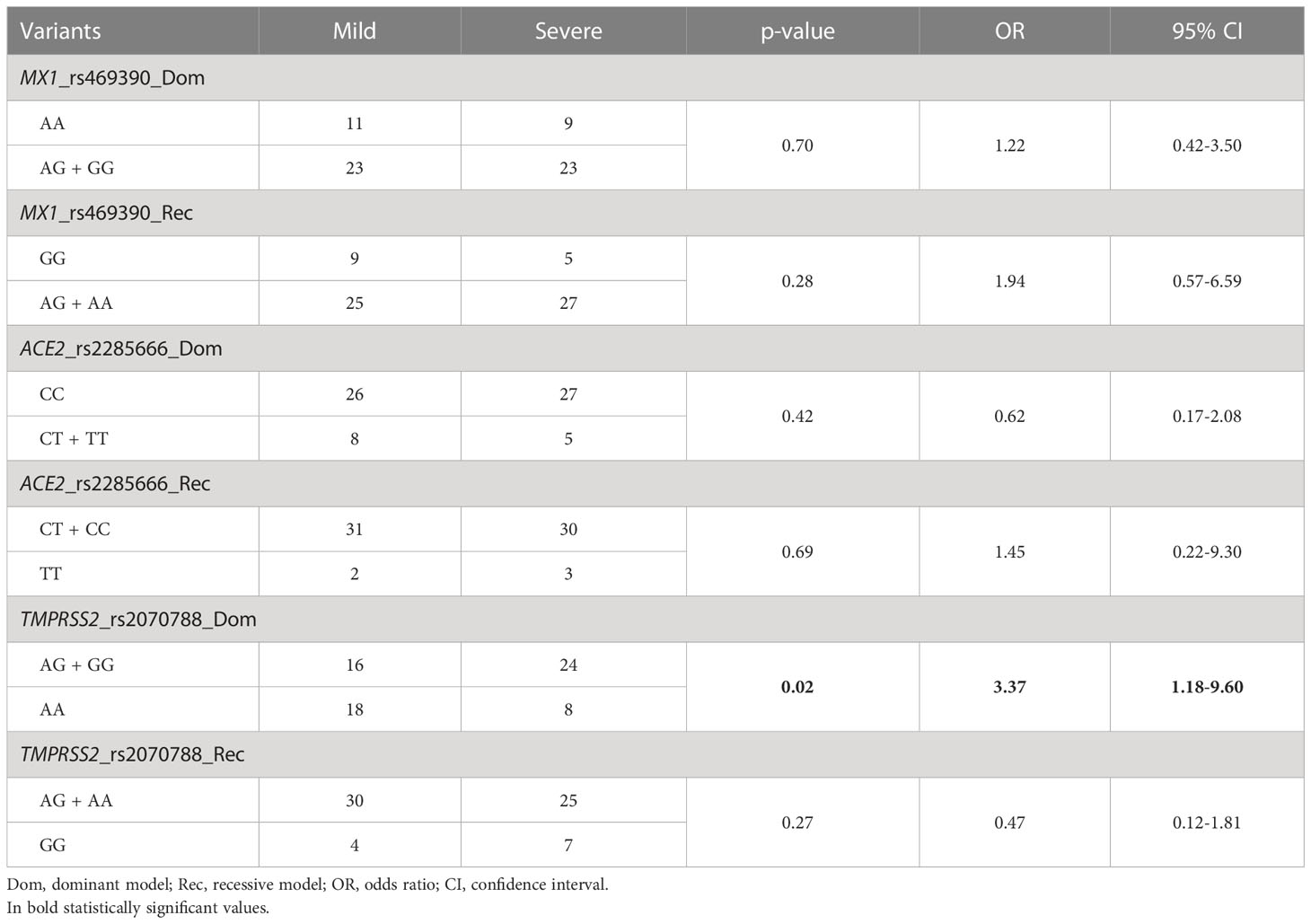 Frontiers | Relevance of TMPRSS2, CD163/CD206, and CD33 in clinical ...