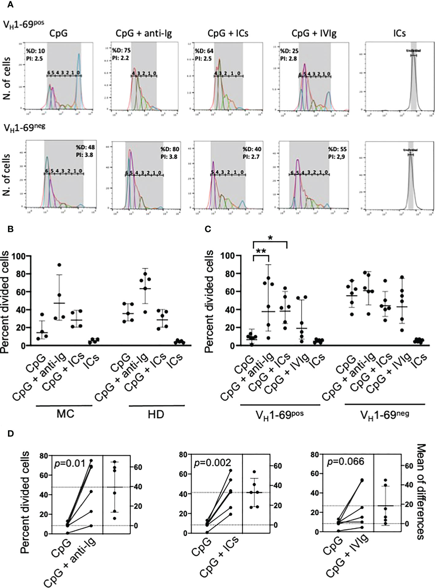 Frontiers Dual stimulation by autoantigen and CpG fosters the