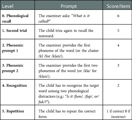 The Use of Dynamic Assessment for the Diagnosis of Language Disorders in  Bilingual Children: A Meta-Analysis