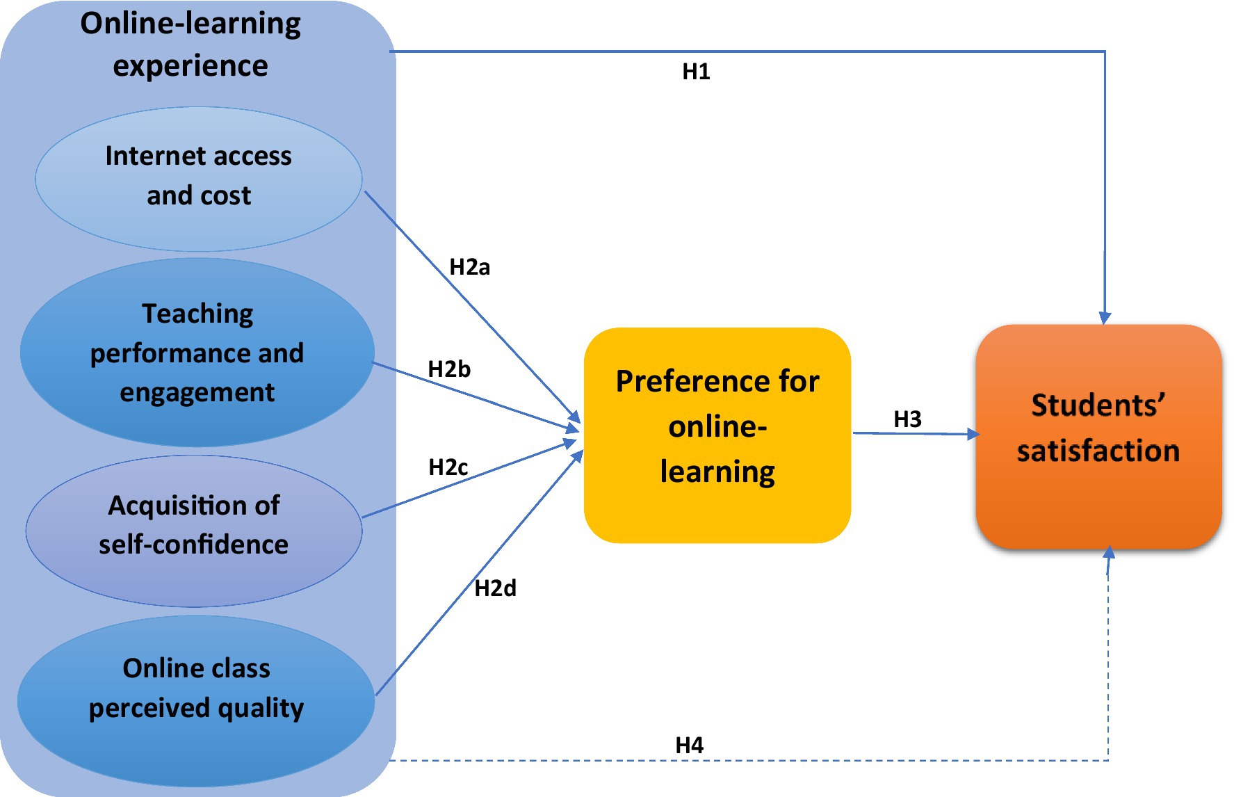 literature review on students' perception towards online education