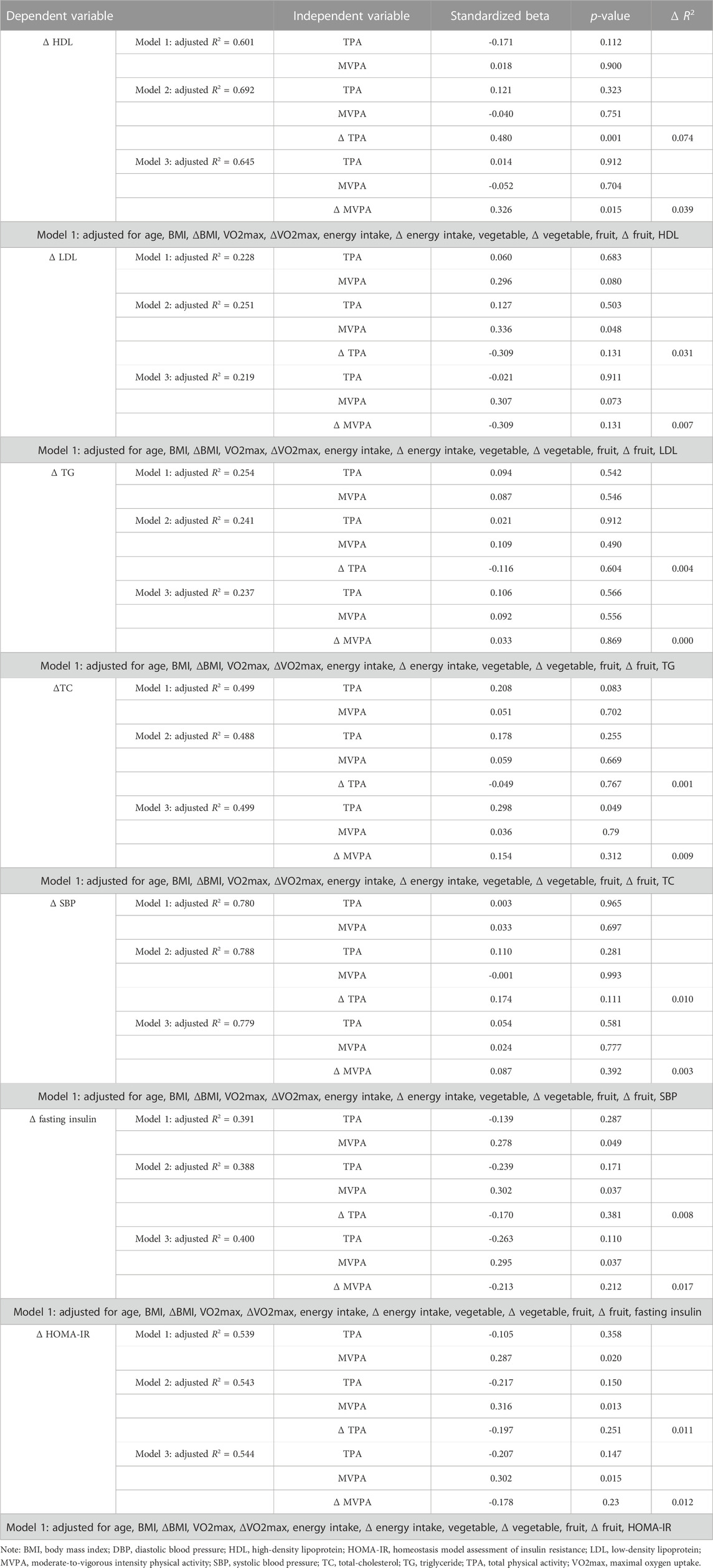 Frontiers The effect of Tabata style functional high intensity