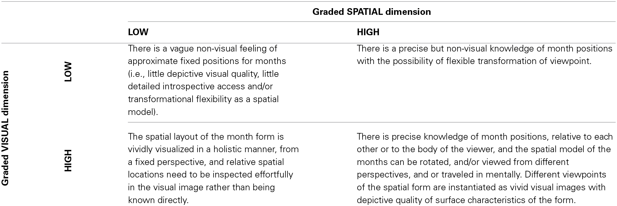 Characterisation of SSS for calendar months that fall on low vs. high ends of orthogonal visual and spatial dimensions.