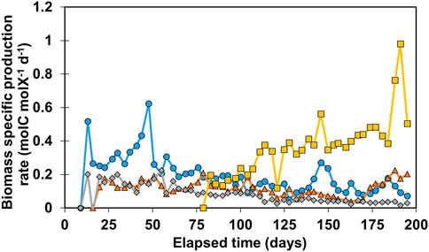 The graph of control power and temperature versus elapsed time