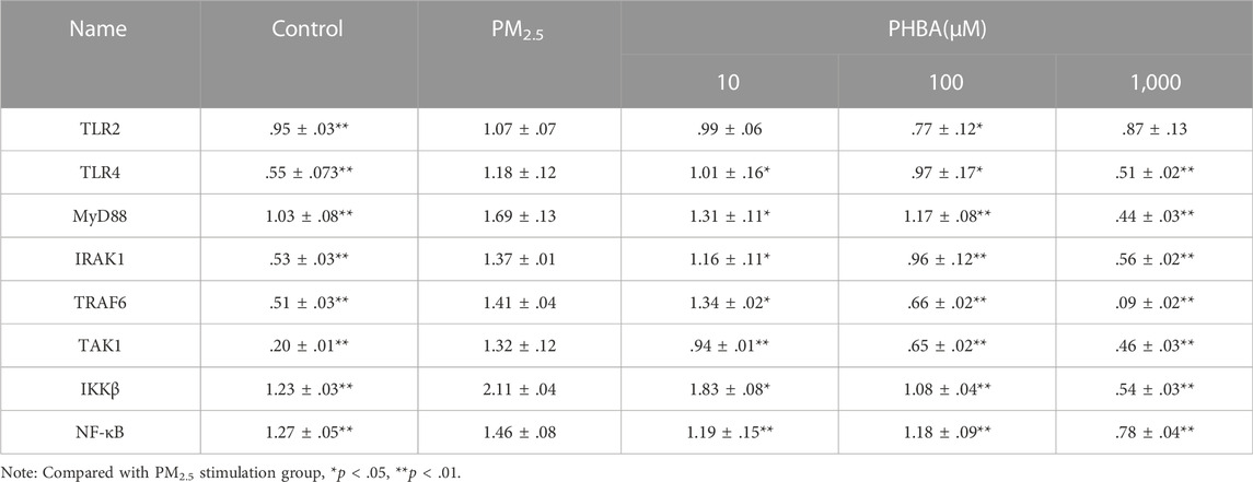 Frontiers | Inhibitory effect of main phenolic acid components of ...