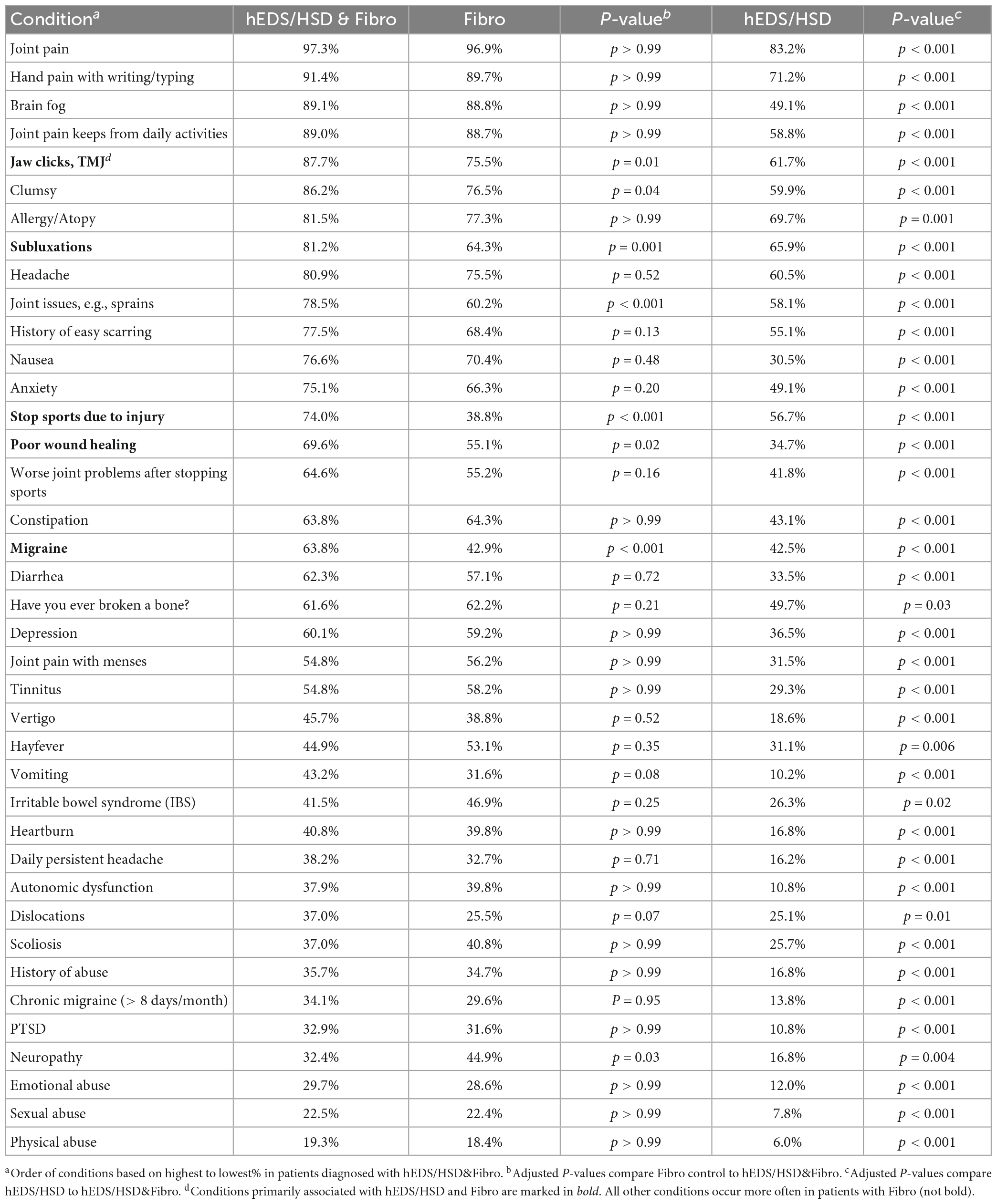 Frontiers  High overlap in patients diagnosed with hypermobile  Ehlers-Danlos syndrome or hypermobile spectrum disorders with fibromyalgia  and 40 self-reported symptoms and comorbidities