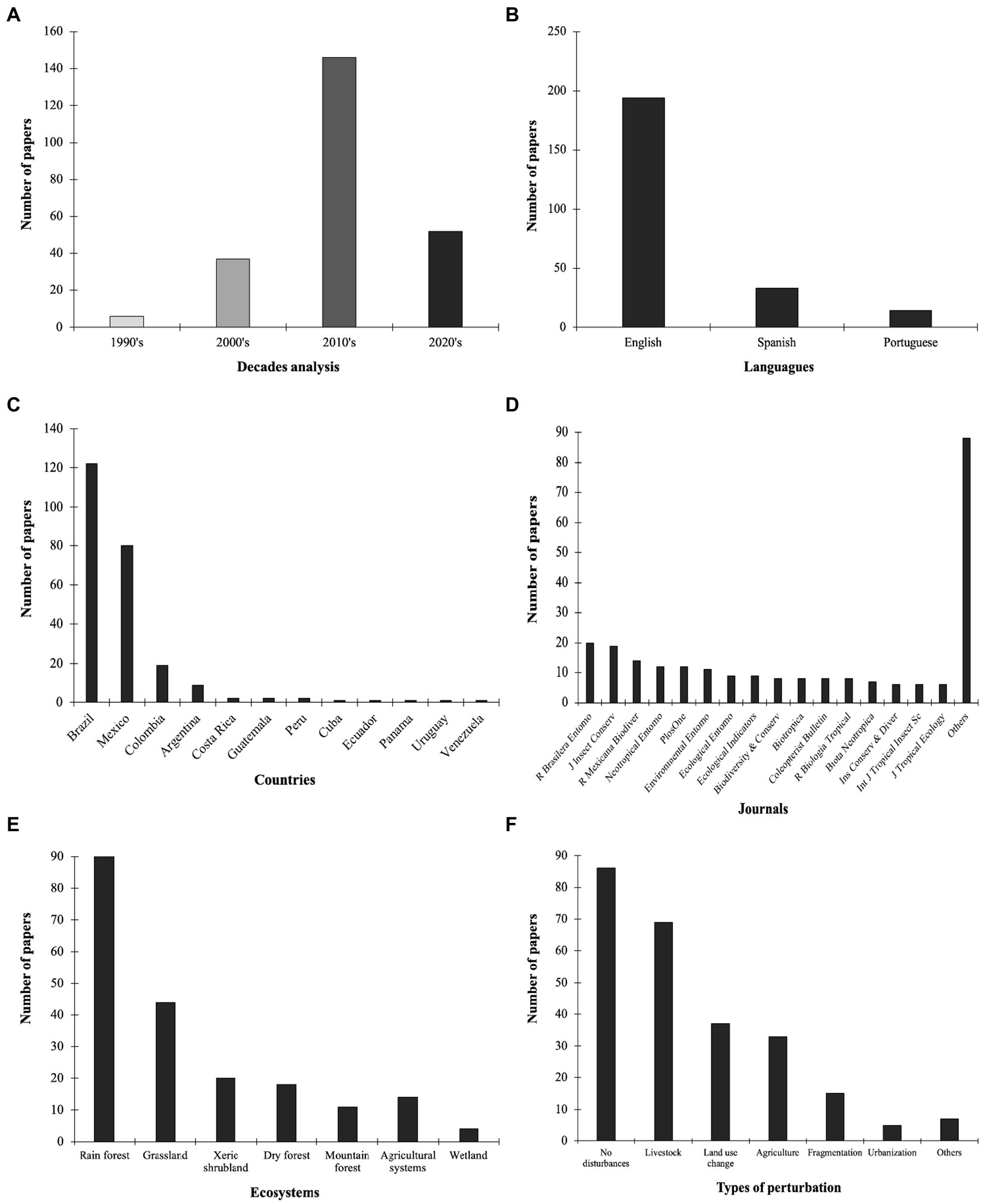 Temporal changes of taxonomic and functional diversity in dung beetles  inhabiting forest fragments and pastures in Los Tuxtlas Biosphere Reserve,  Mexico - Revista Mexicana de Biodiversidad