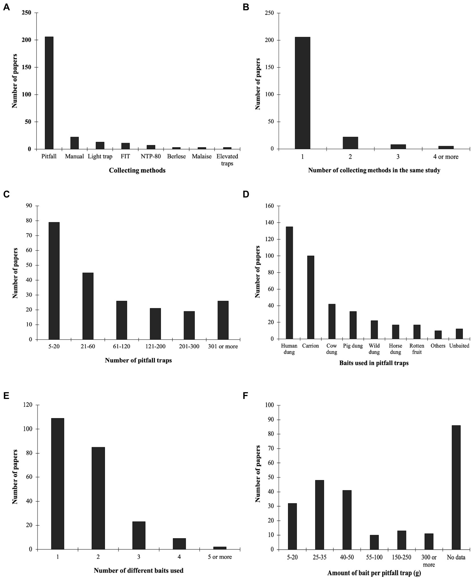 Temporal changes of taxonomic and functional diversity in dung beetles  inhabiting forest fragments and pastures in Los Tuxtlas Biosphere Reserve,  Mexico - Revista Mexicana de Biodiversidad