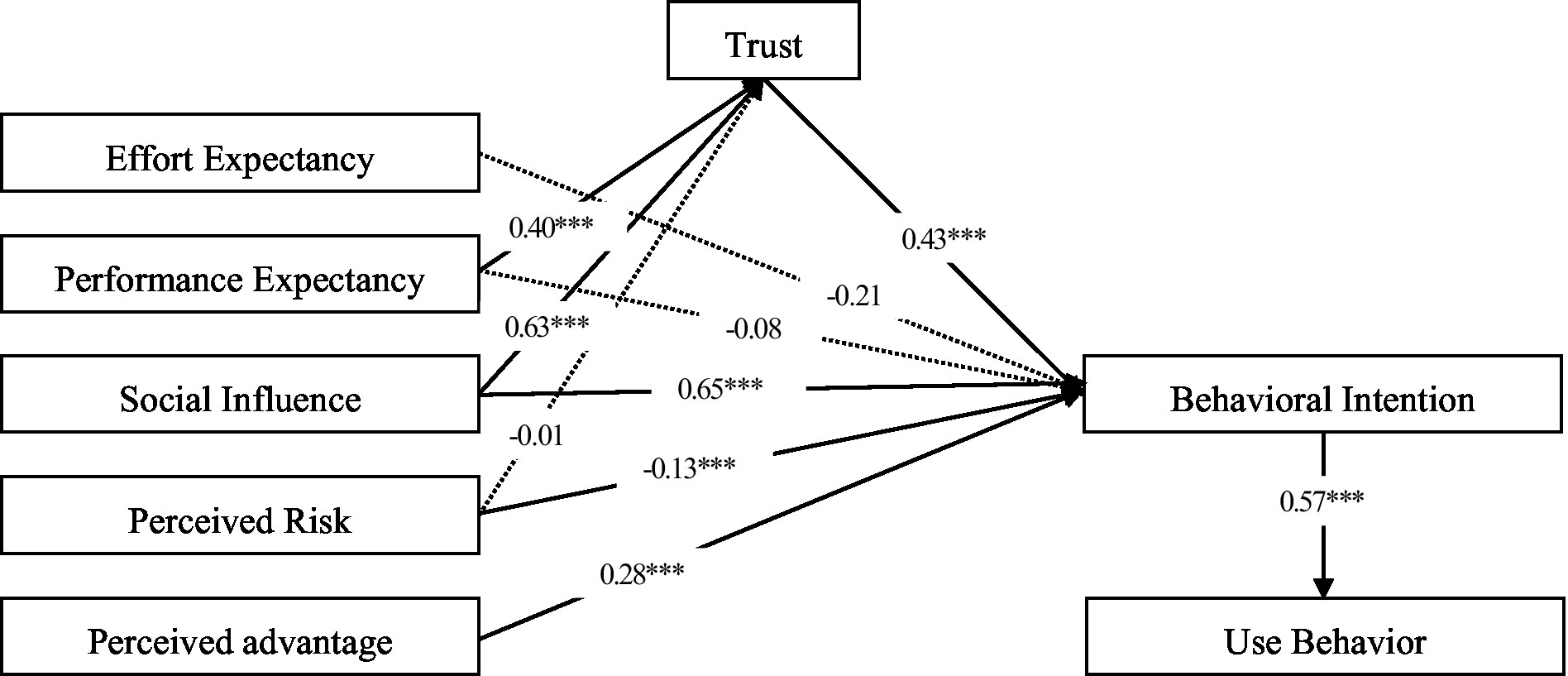 Standardized Path Coefficients Of Path Analyses Testing Direct And