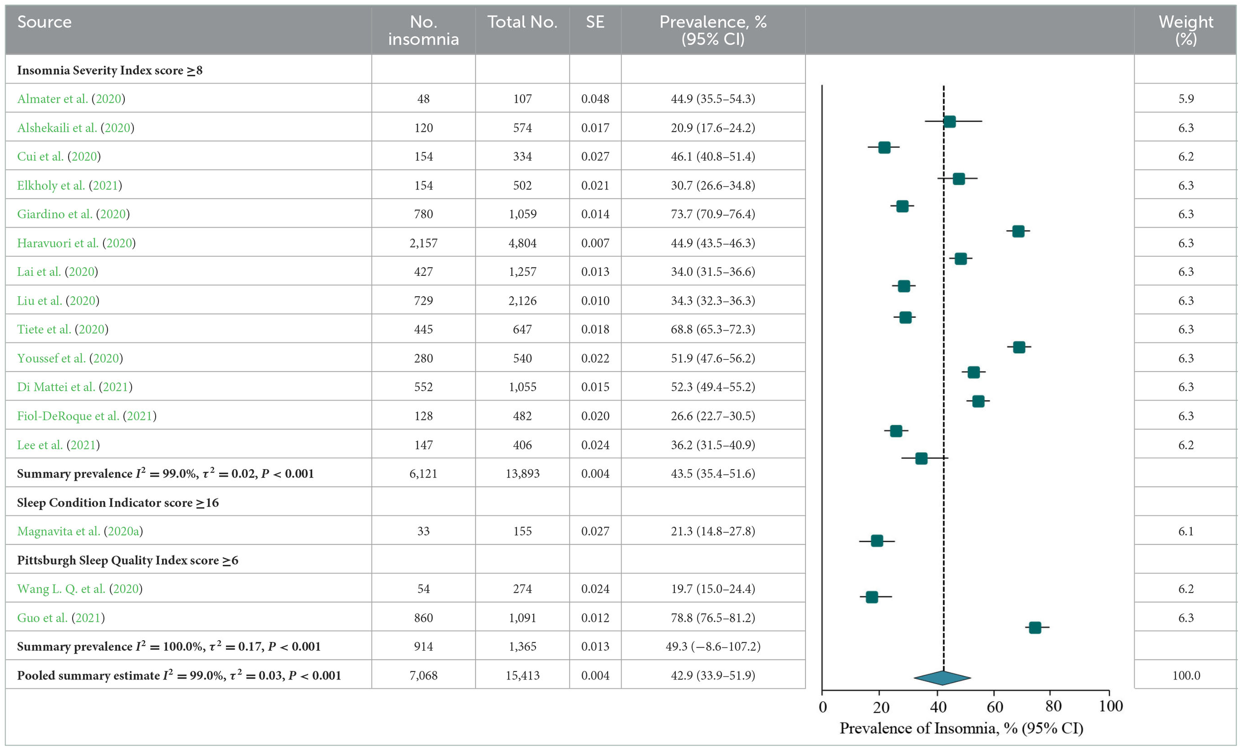 Meta-analysis of the prevalence of insomnia or insomnia symptoms among frontline HCWs during the COVID-19 pandemic.