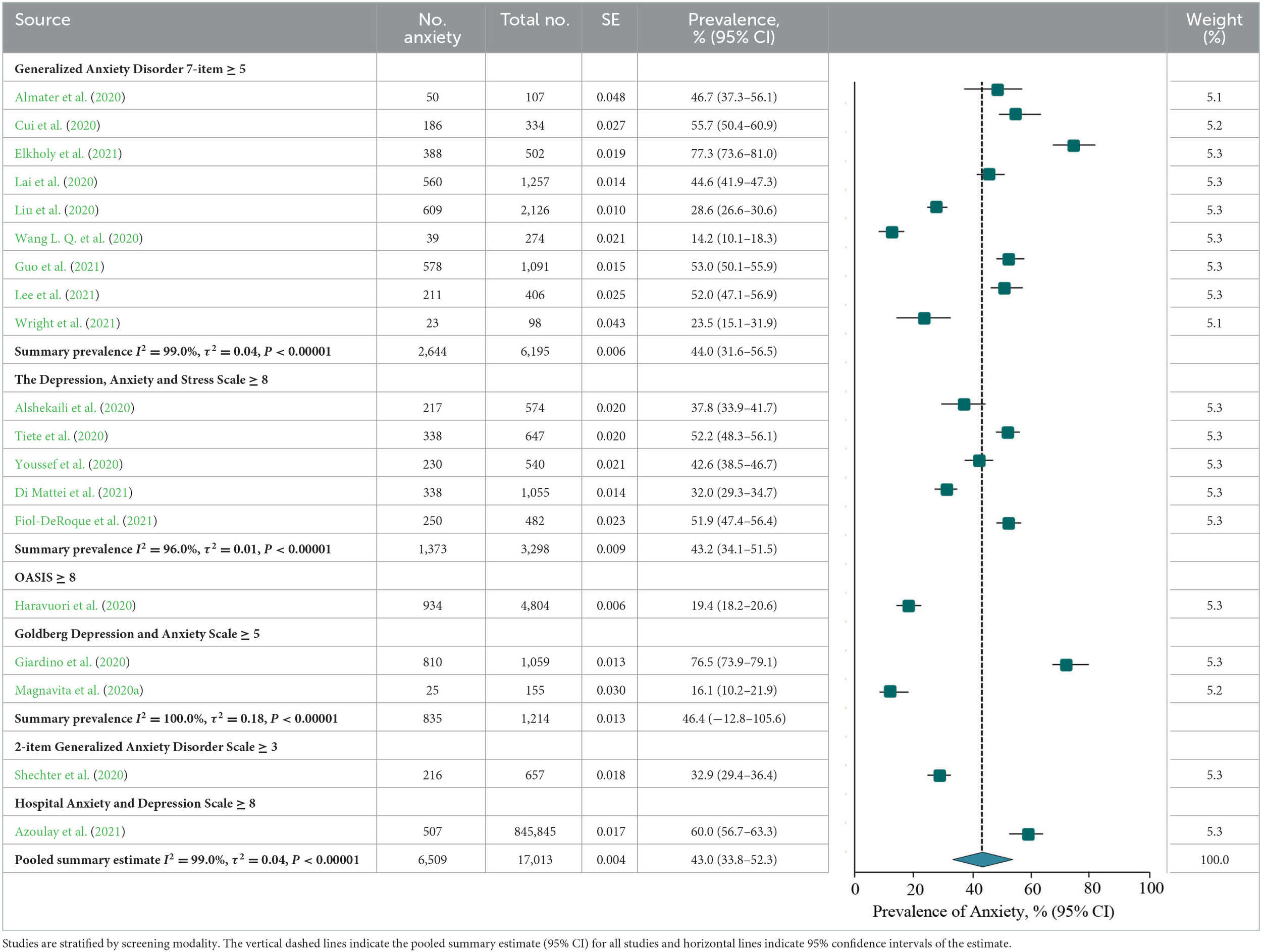 Meta-analysis of the prevalence of anxiety or anxiety symptoms among frontline HCWs during the COVID-19 pandemic.