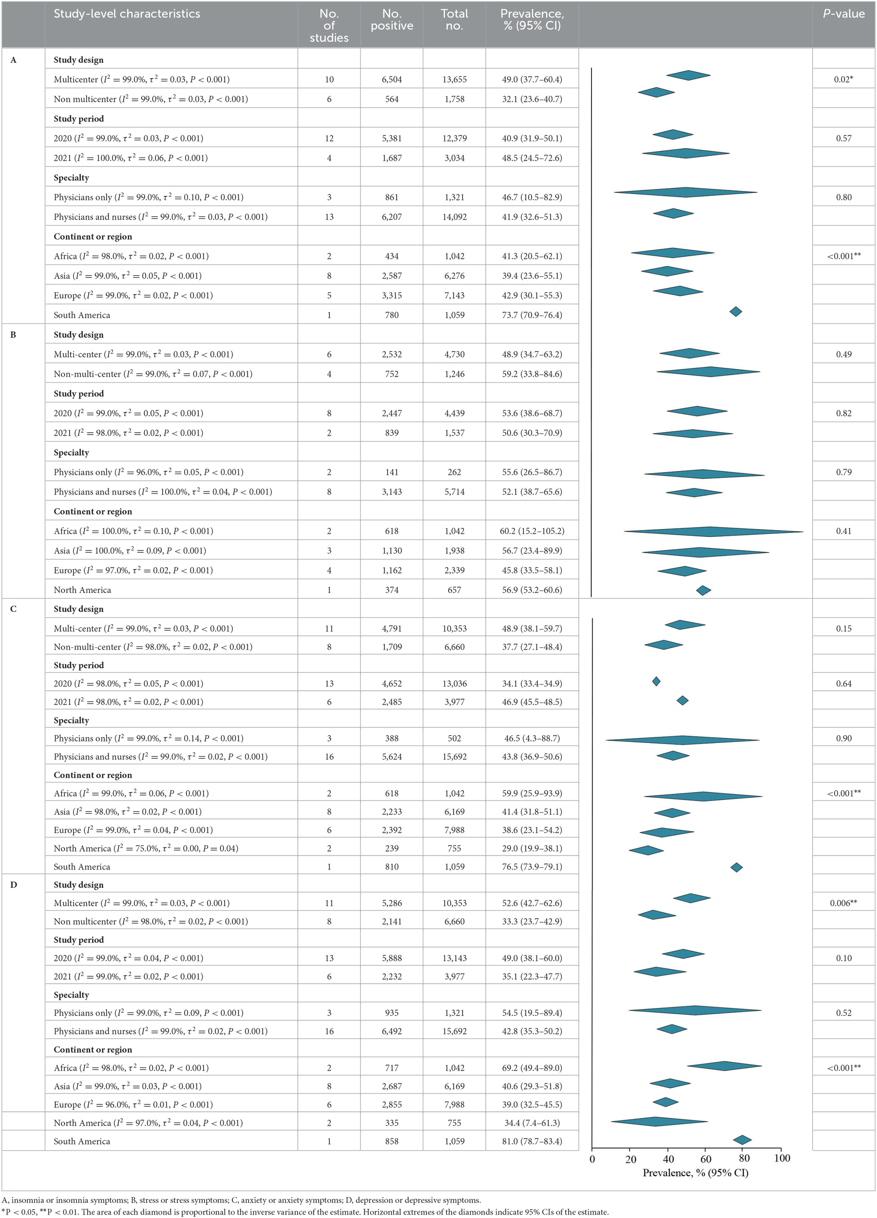 Meta-analysis of the prevalence of insomnia, stress, anxiety, and depression among frontline HCWs during the COVID-19 pandemic stratified by study-level characteristics.