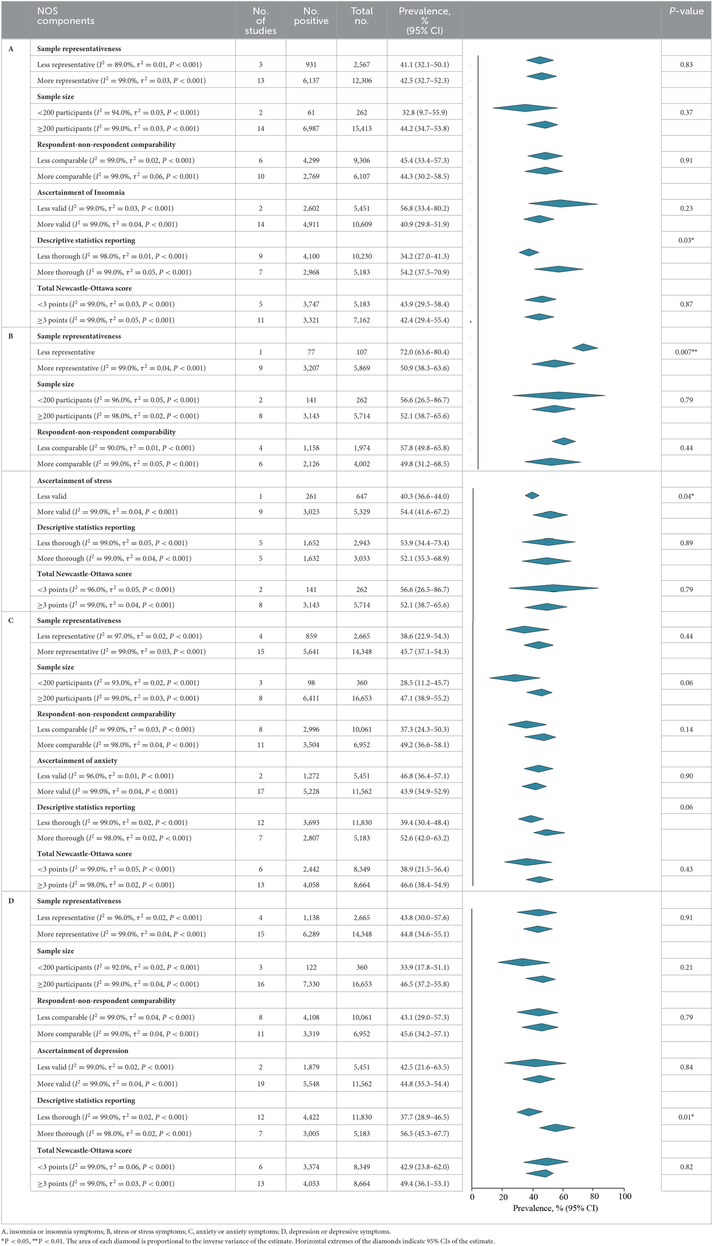 Meta-analysis of the prevalence of insomnia, stress, anxiety, and depression among frontline HCWs during the COVID-19 pandemic stratified by NOS components and total score.