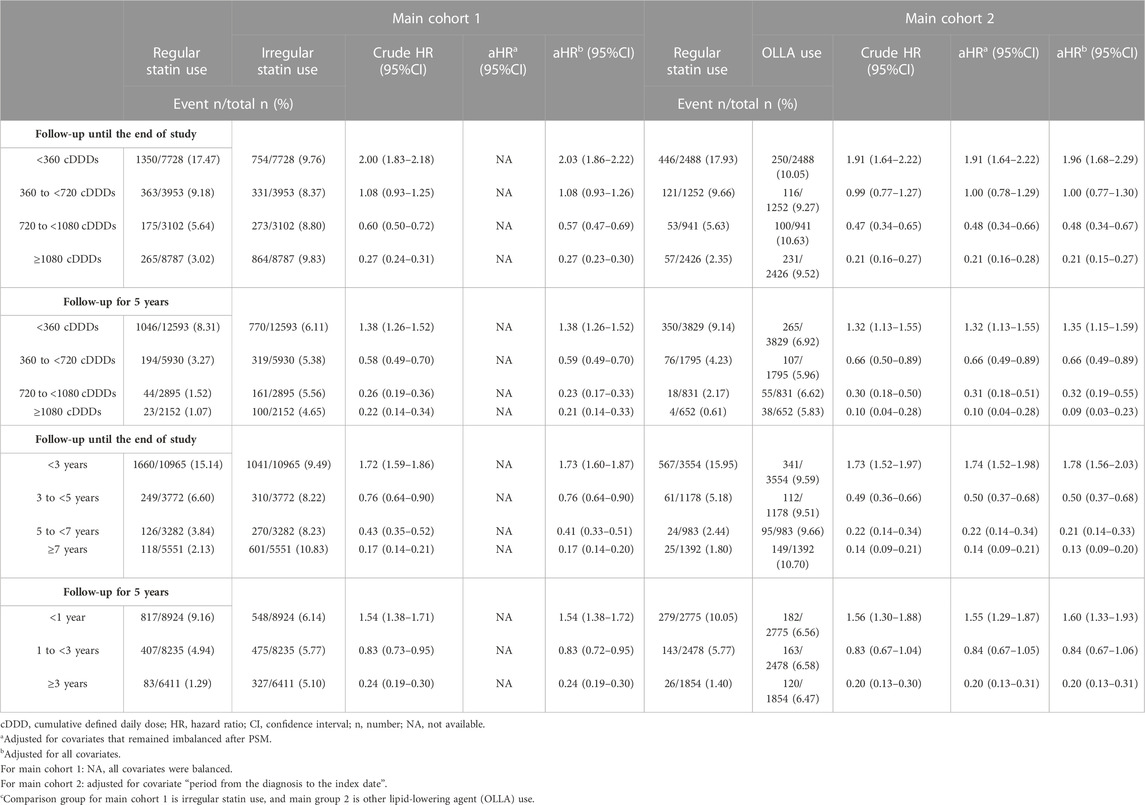 Frontiers | Association between statin use and the risk of gout in ...