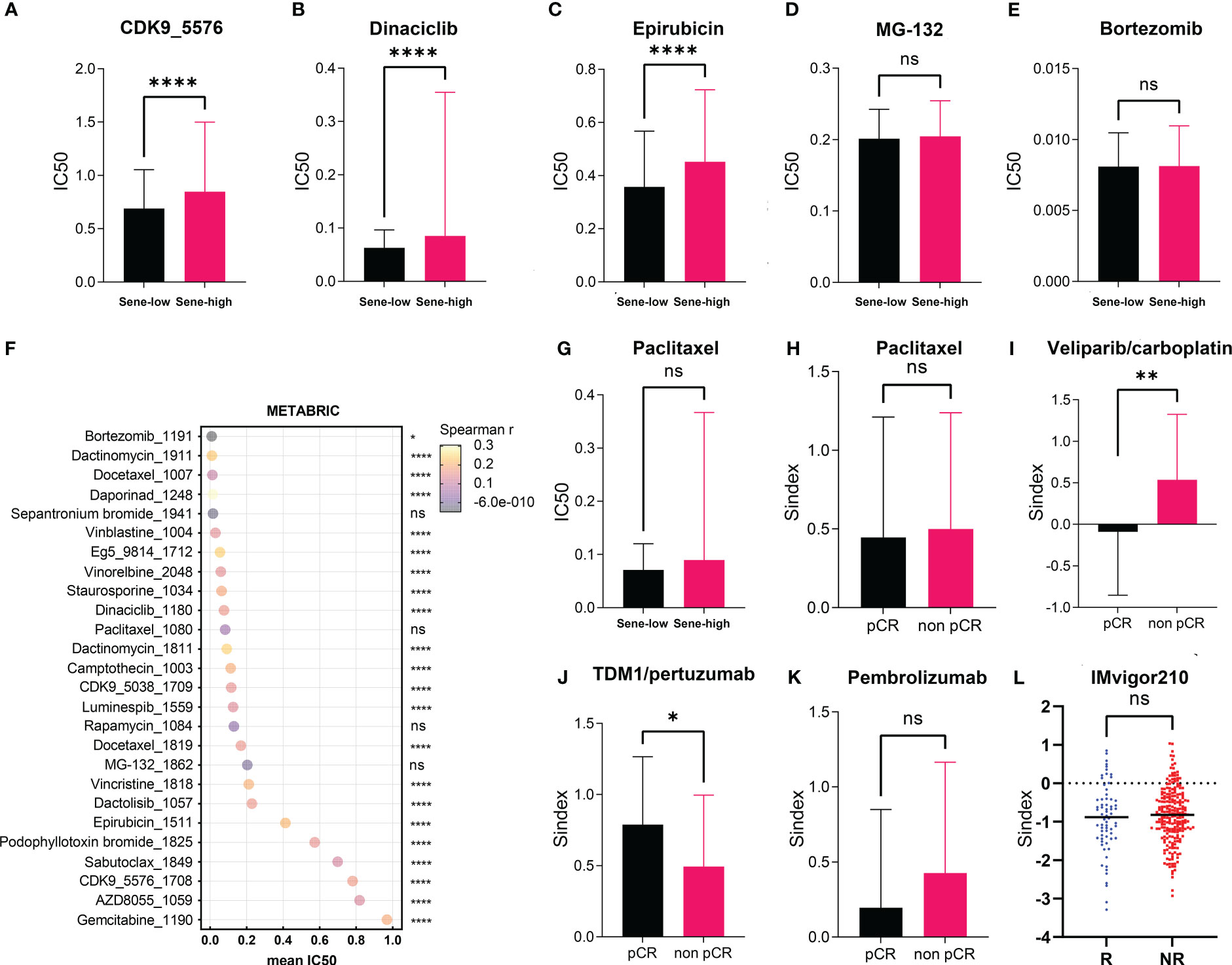 Frontiers | Tumor senescence leads to poor survival and
