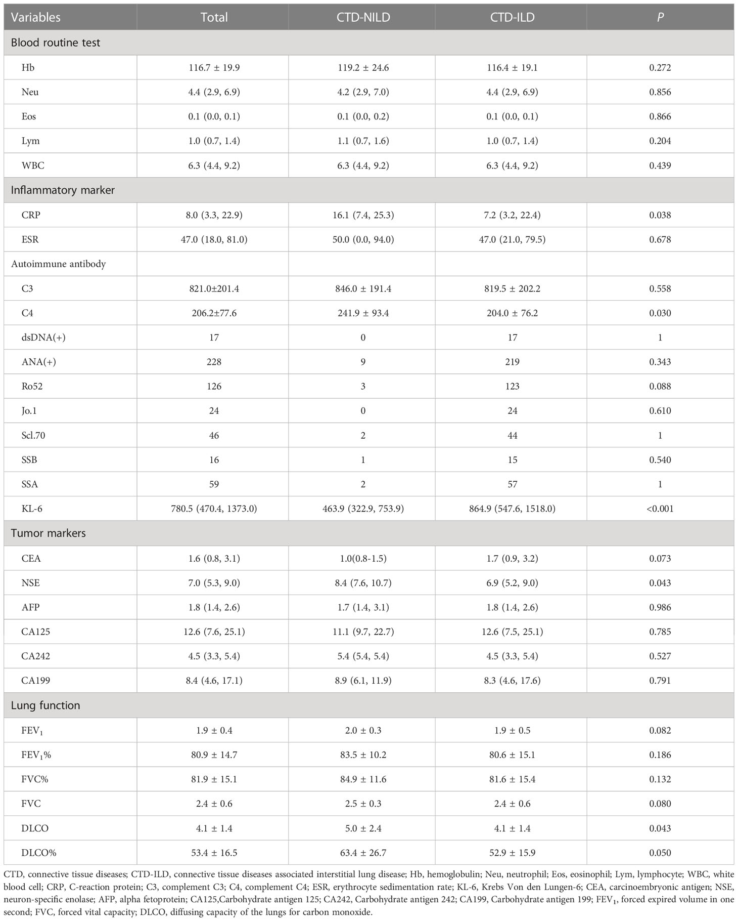 Frontiers | KL-6 levels in the connective tissue disease population ...