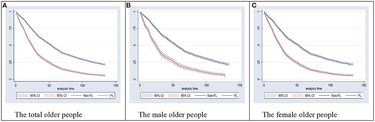 Percentage of elderly women reporting functional limitation based