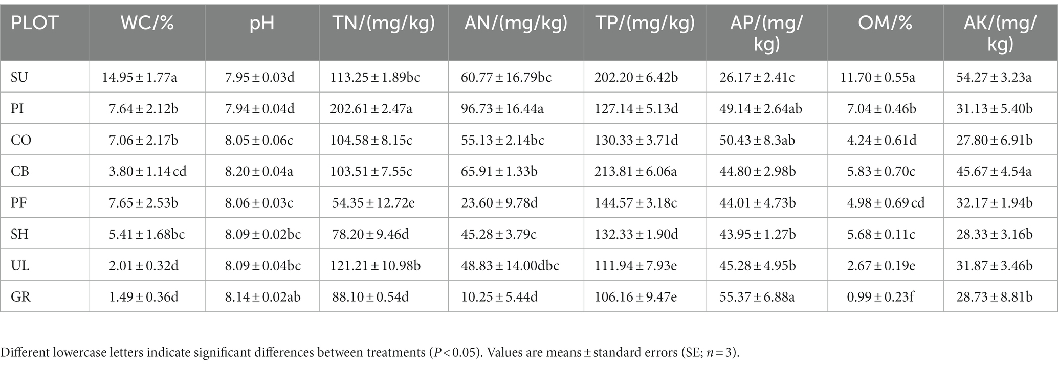 Frontiers | Diversity characteristics of arbuscular mycorrhizal fungi ...