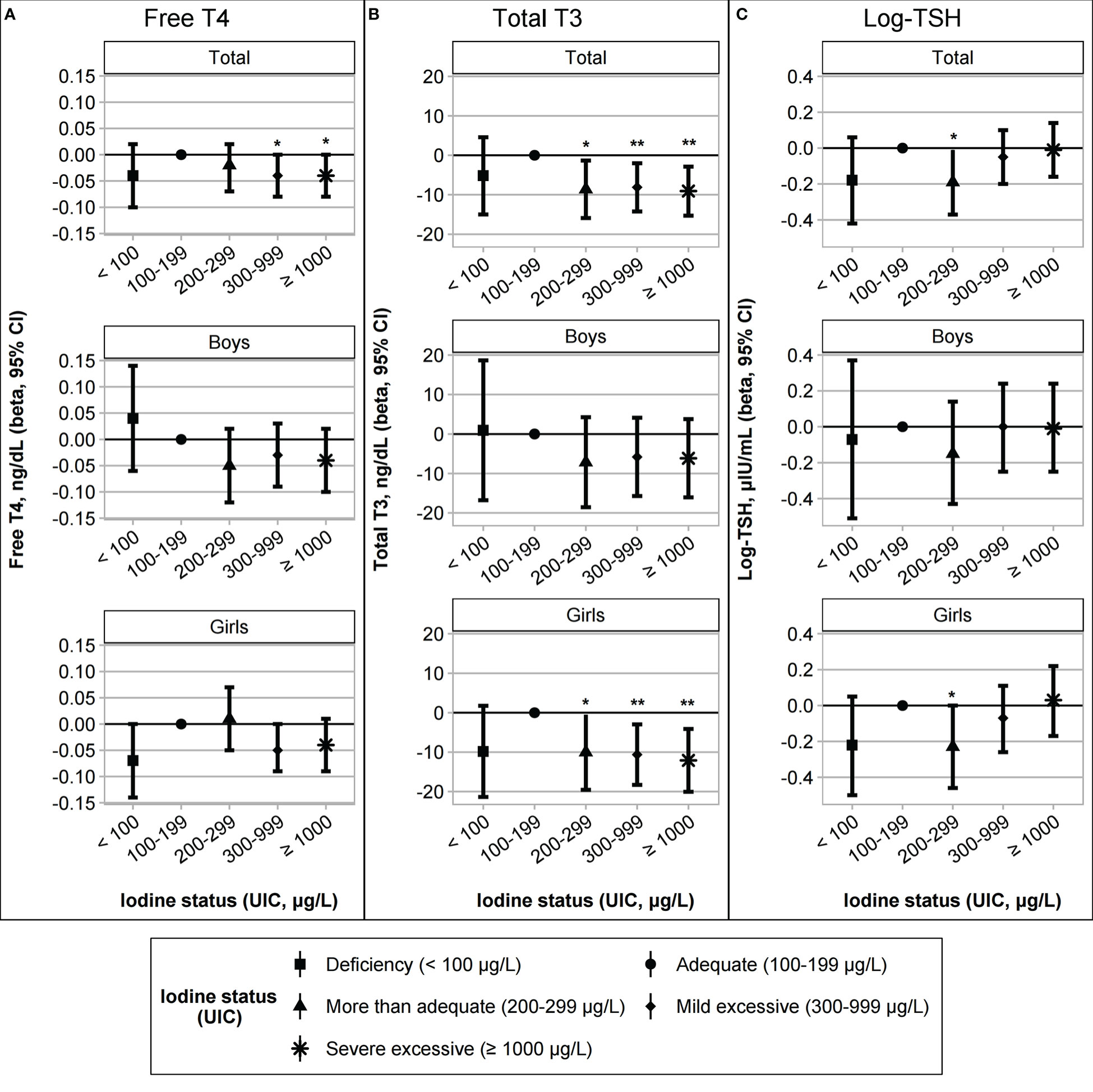 Frontiers Relationship of iodine excess with thyroid function in