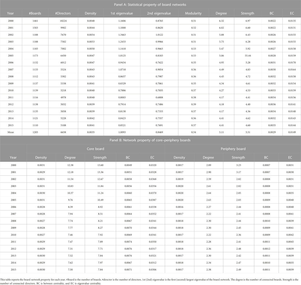 Frontiers | The core of board networks and firm value