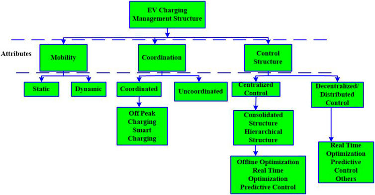 Frontiers | Impact of plug-in electric vehicles on grid integration ...