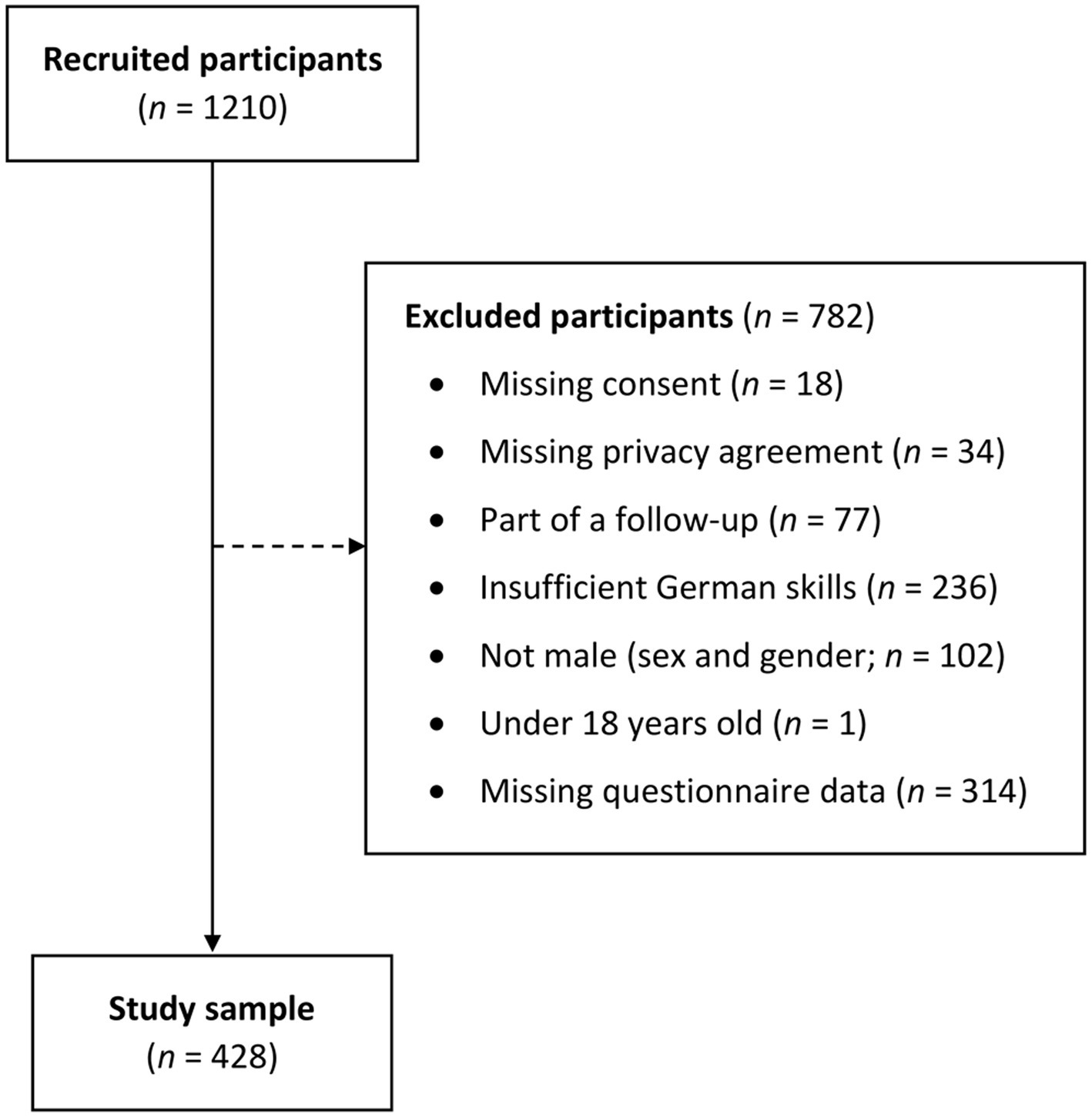 Frontiers How do traditional masculinity ideologies and emotional competence relate to aggression and physical domestic violence in cisgender men?