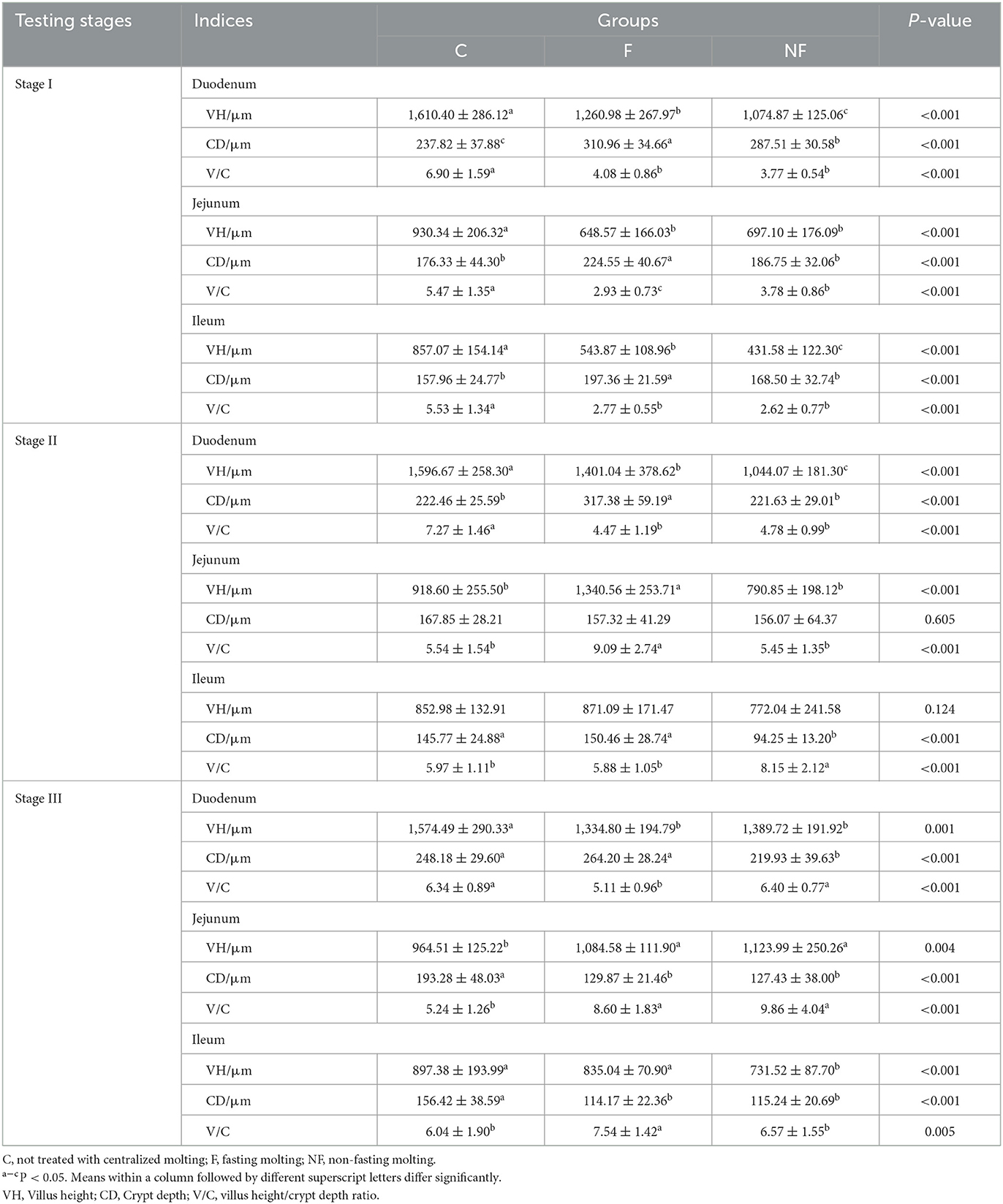 Frontiers | Effects of non-fasting molting on performance, oxidative ...