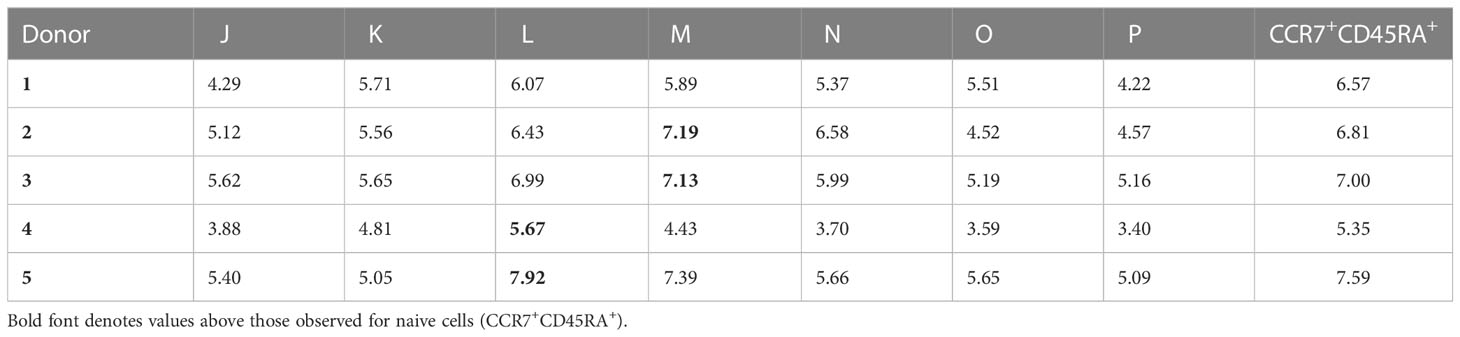 Frontiers | T cell memory revisited using single telomere length analysis