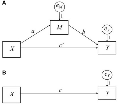 Frontiers  Effect size measure for mediation analysis with a  multicategorical predictor