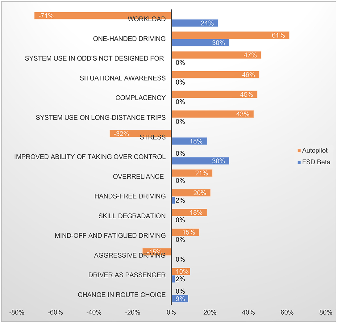 Frontiers | (Mis-)use of standard Autopilot and Full Self-Driving (FSD) Beta:  Results from interviews with users of Tesla's FSD Beta