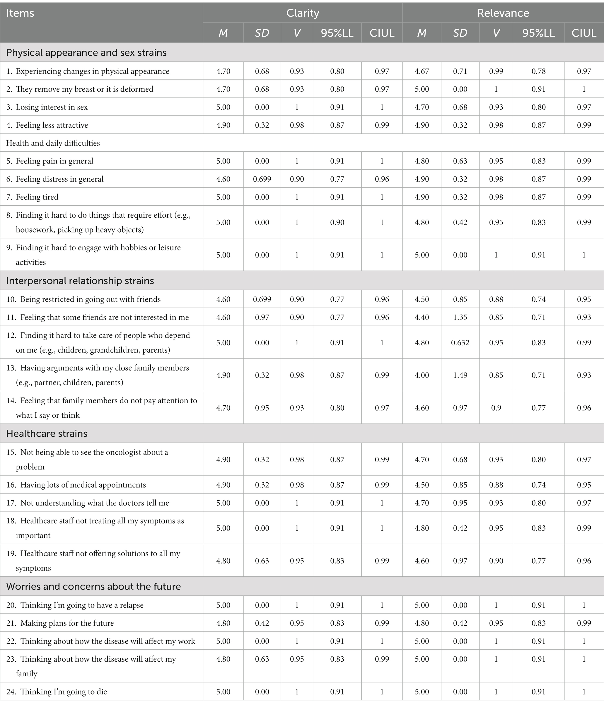 Table 2 from Development and Psychometric Validation of the