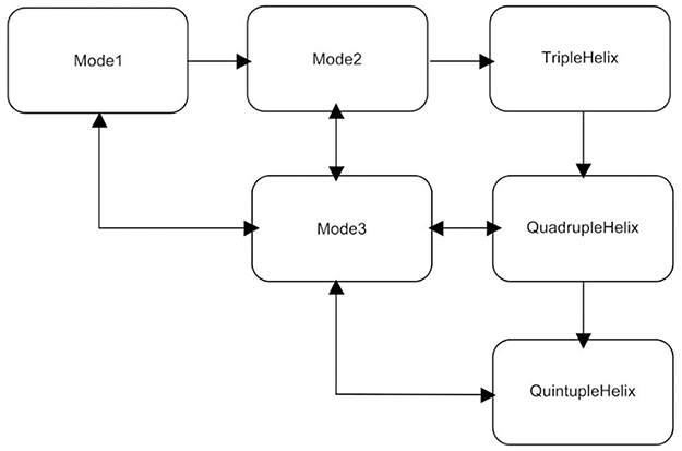 Frontiers  Innovation through the Quintuple Helix in living labs: lessons  learned for a transformation from lab to ecosystem