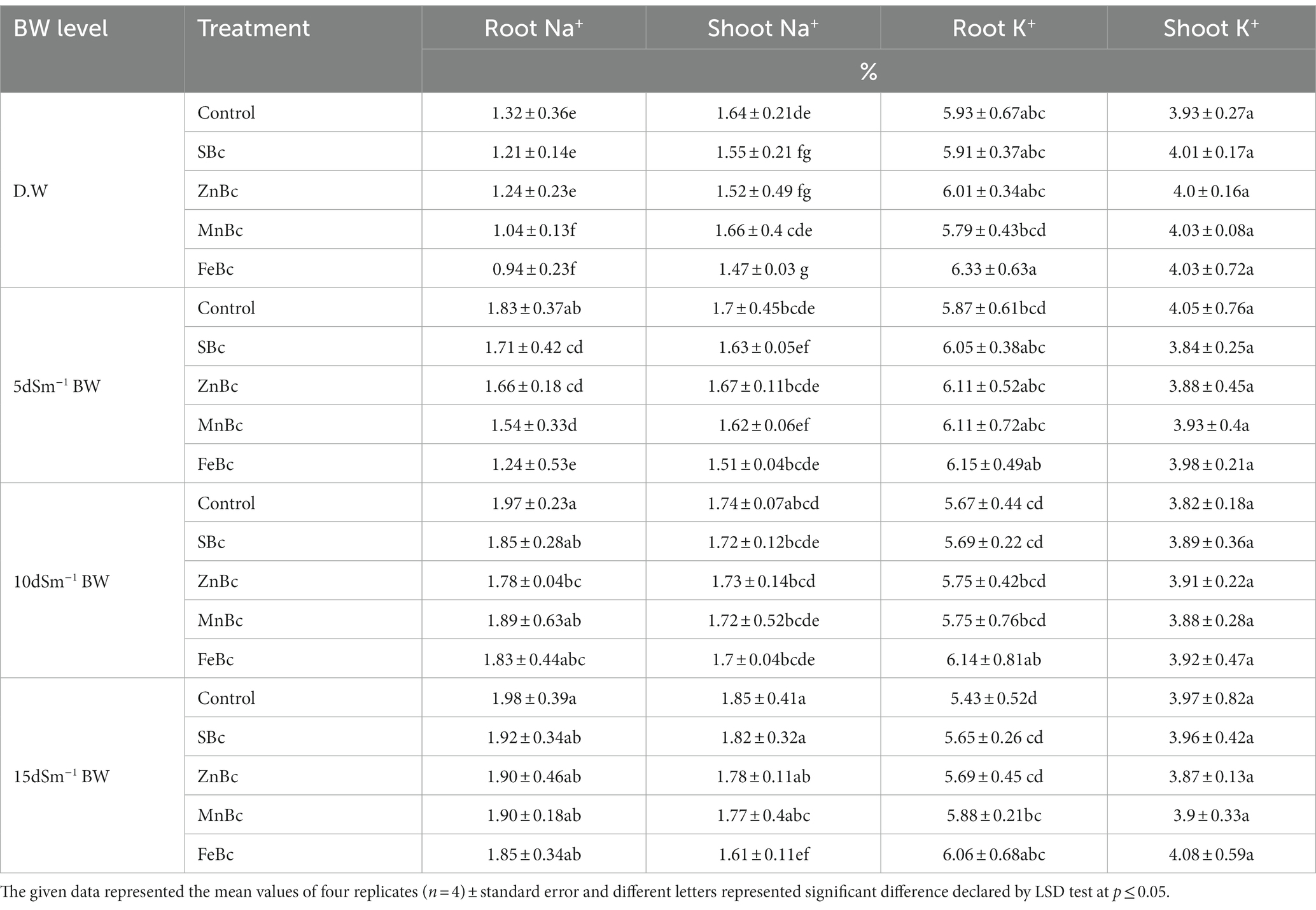 Frontiers | Enhancing the wheat growth through micronutrients enriched ...