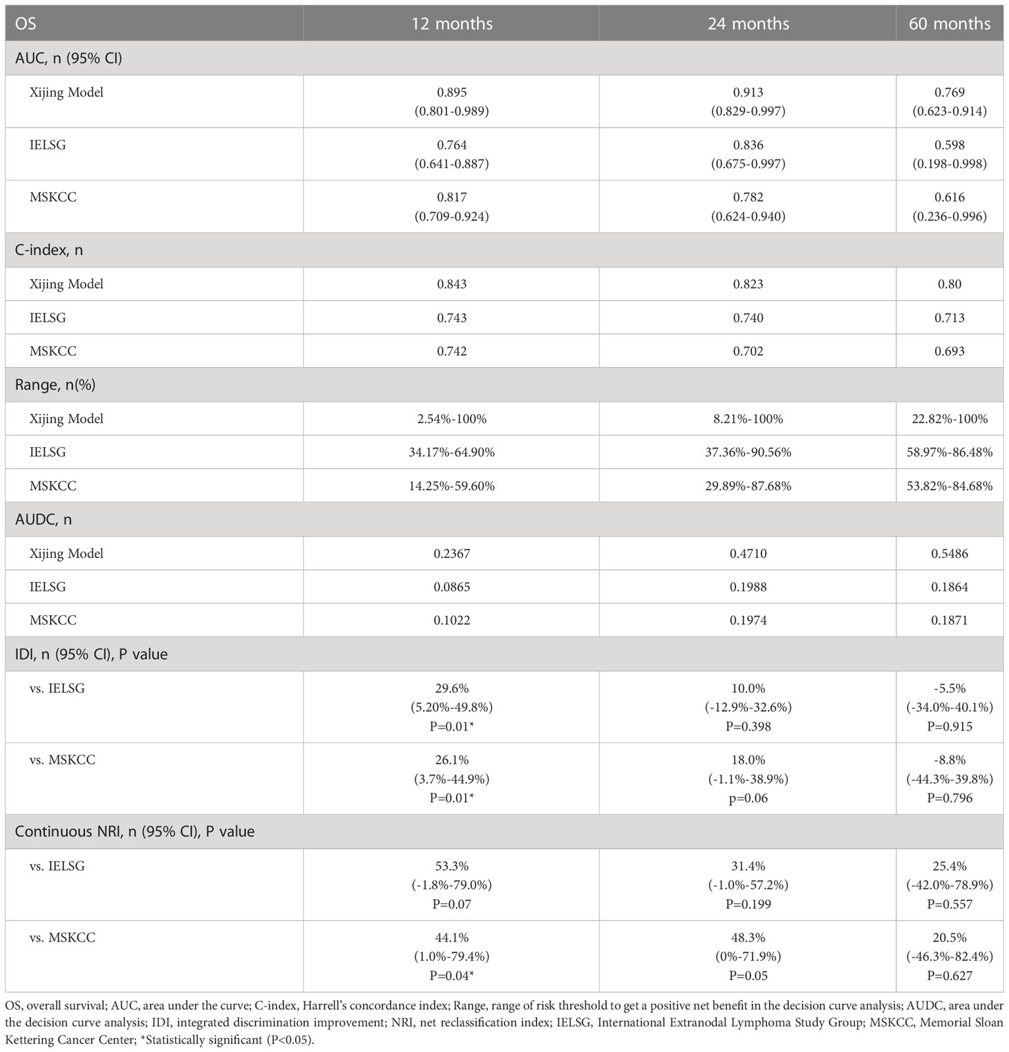 Frontiers | A novel inflammation-related prognostic model for ...