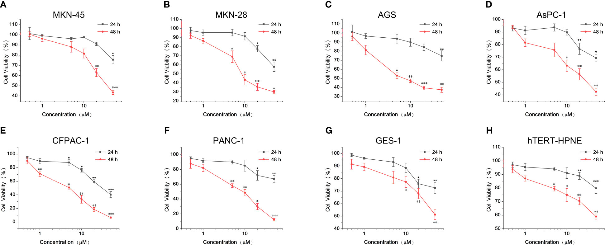 Frontiers  Construction of targeted 10B delivery agents and their uptake  in gastric and pancreatic cancer cells