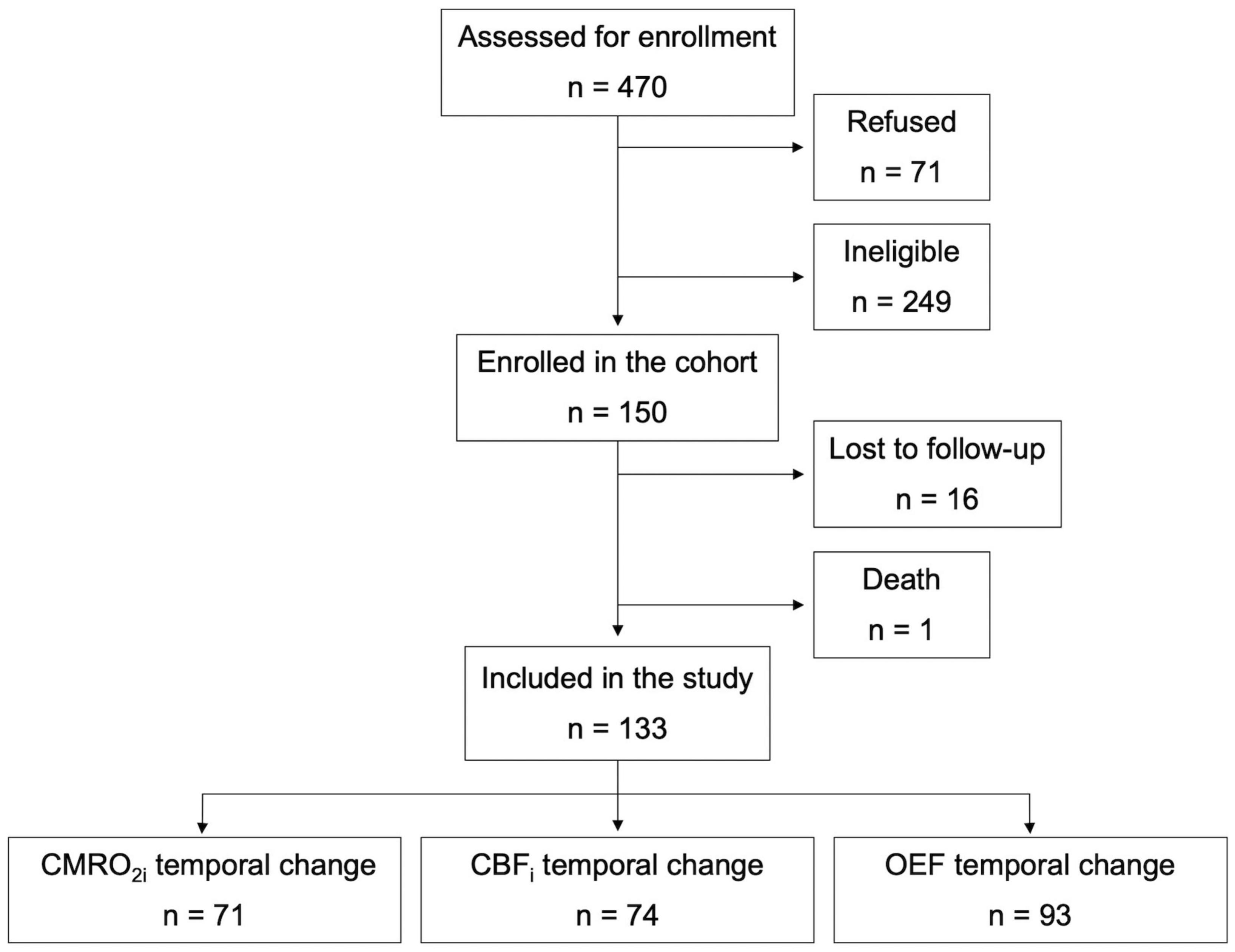 Frontiers  Hemodynamic and Metabolic Assessment of Neonates With