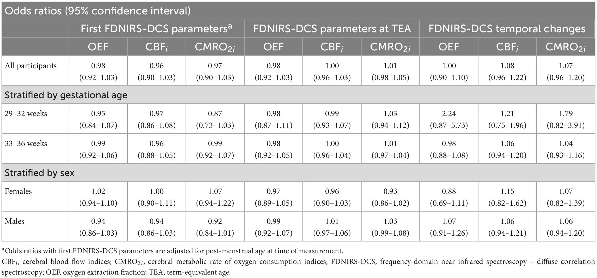 Frontiers  Hemodynamic and Metabolic Assessment of Neonates With