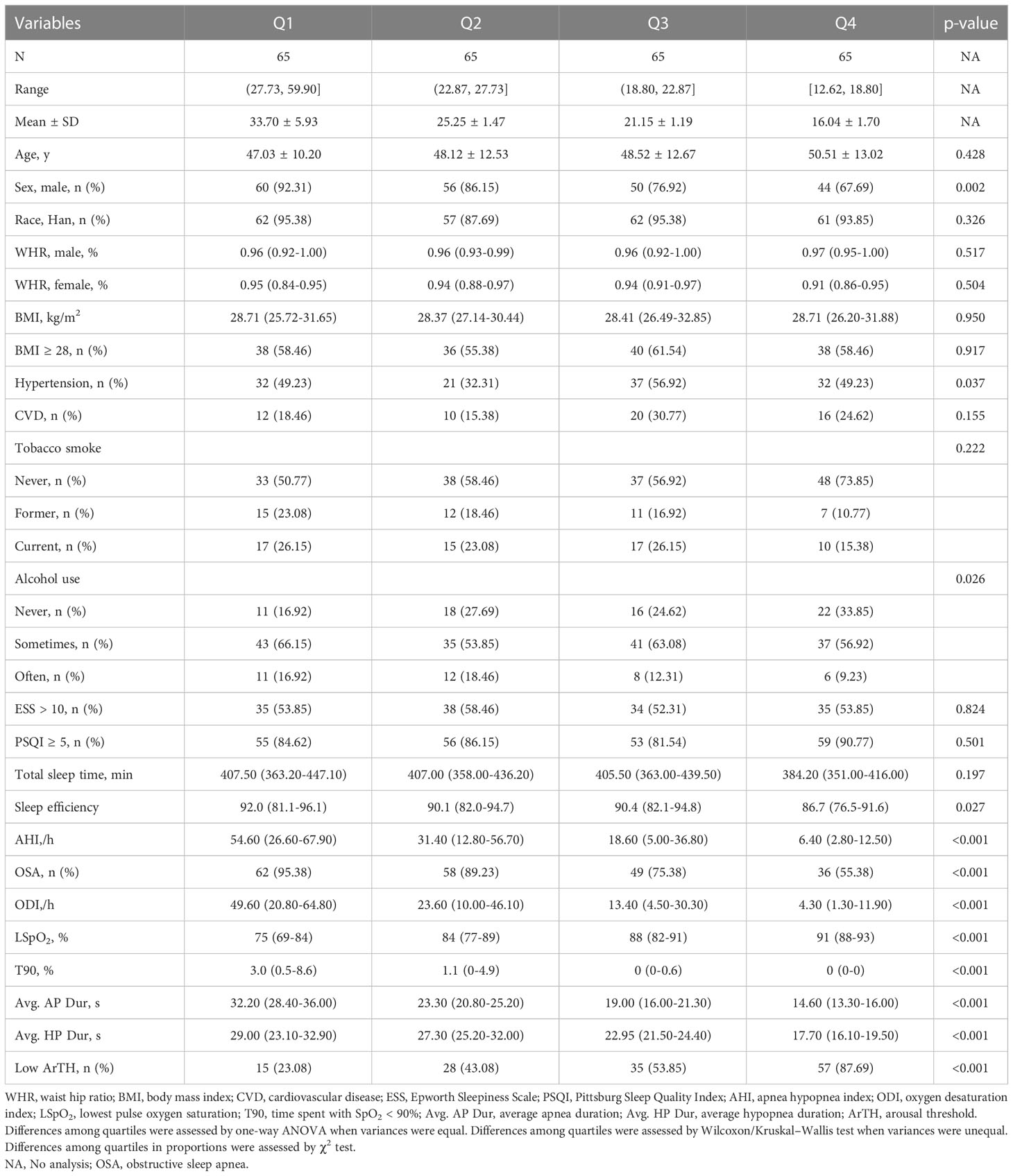 Frontiers | Shorter respiratory event duration is related to prevalence ...