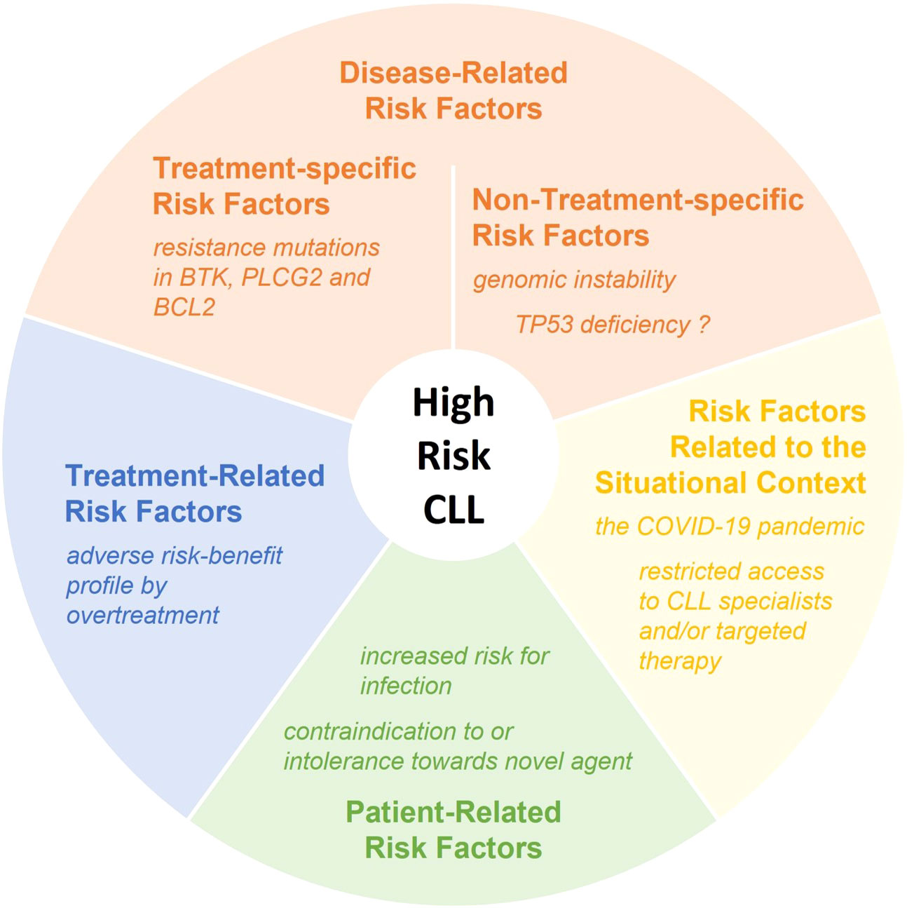 case study for cll
